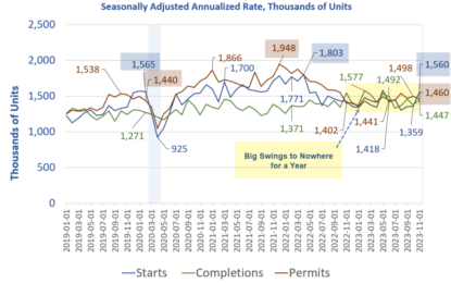 Housing Starts Jump 14.8 Percent But Permits Sink 2.5 Percent