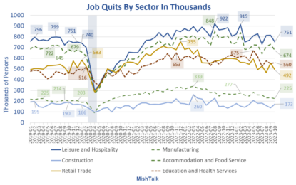 A Big Decline In Quits Suggests The Labor Market Is Back To Normal