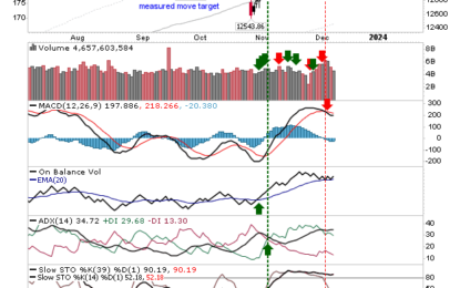 Tight Trading Near Highs Keeps Momentum Bullish For Indices