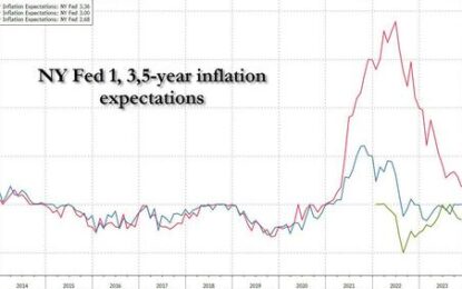 Year-Ahead Inflation Expectations Tumble To Lowest Since April 2021 In Latest NY Fed Survey