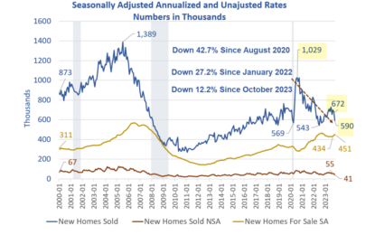 Huge Thud In New Home Sales, Down 12.2 Percent In November