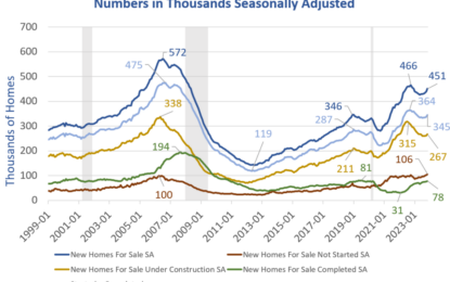 What’s The True Number Of New Homes For Sale? How Much Builder Speculation?