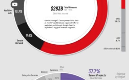 Visualizing How Big Tech Companies Make Their Billions