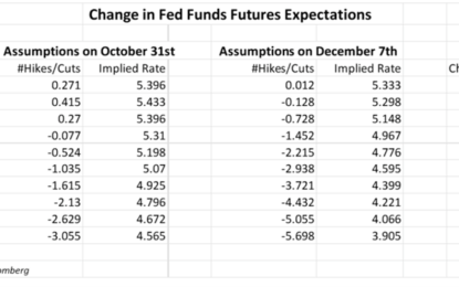 What To Expect When You’re Expecting The Fed – December 2023 Edition