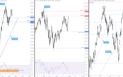 S&P 500: Technical Outlook And Review