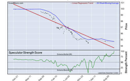 Speculator Extremes: SOFR-3M, Steel, Ultra 10-Year & Soybeans Lead Bullish & Bearish Positions