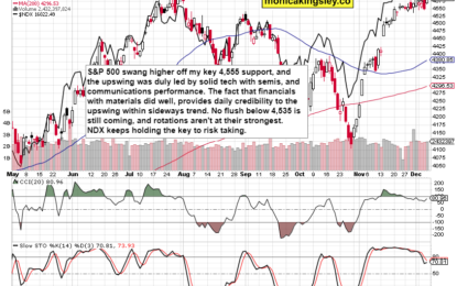 NDX And XLC Revival Now