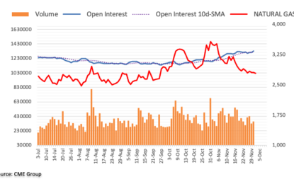 Natural Gas Futures: Further Weakness Likely