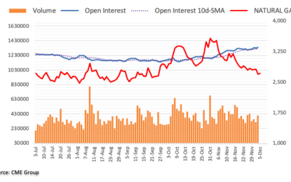 Natural Gas Futures: Further Weakness In The Pipeline