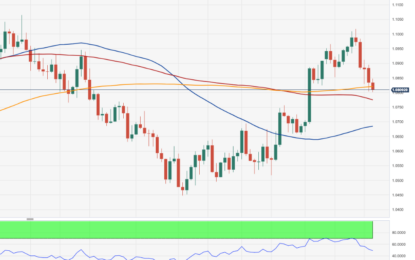 EUR/USD Price Analysis: Further Losses Now Target 1.0775