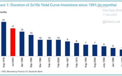 Yield Curve Screaming Bear Market In Process