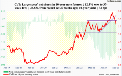 CoT This Week: Peeking Into The Future Thru Futures, Hedge Fund Positions