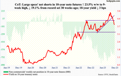 CoT: Peek Into Future Thru Futures, How Hedge Funds Are Positioned