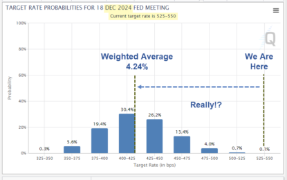 What Will The Fed’s Interest Rate Be A Year From Now?