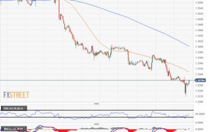 USD/CAD Claws Back To Flat On Friday In Pre-holiday Greenback Rebound, Just Below 1.3300 
                    
 
 