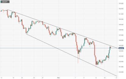 USD/JPY Rally Loses Steam Right Below The 145.00 Resistance Area