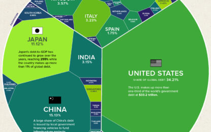 Visualizing $97 Trillion Of Global Debt In 2023