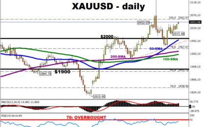 Gold Edges Higher Past $2k Ahead Of US PCE Deflator