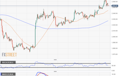 Gold Price Analysis: Pulls Back From $2,070 As Markets Hunker Down For Holidays