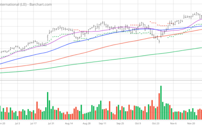 Chart Of The Day: Lennox Is Heating Up