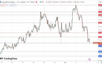 AUD/USD Forex Signal: Dovish RBA Sees Aussie Fall