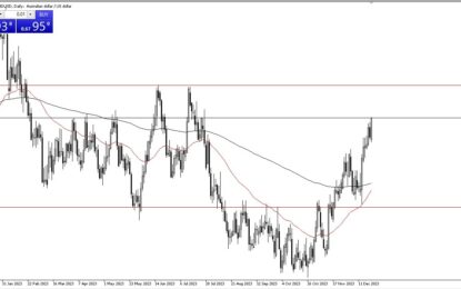 AUD/USD Forecast: Sees Upward Movement