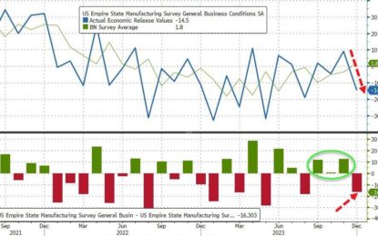 Empire Fed Manufacturing Unexpectedly Crashes Into ‘Contraction’