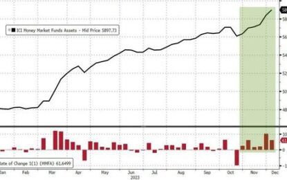 Fed’s Bank Bailout Fund Explodes To Record High As Massive Money-Market Fund Inflows Continue