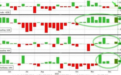 WTI Fades Off 2-Week Highs After API Reports Across-The-Board Inventory Builds