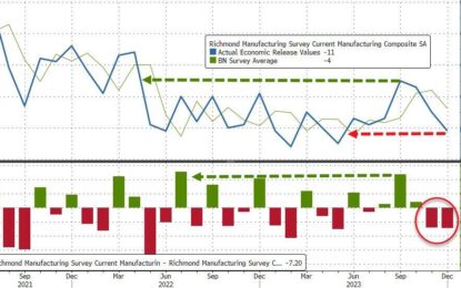 Richmond Fed Manufacturing Survey Slumps, Shouts Stagflation