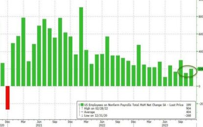 Goldilocks: Jobs Rise 199K, Beating Estimates As Striking Workers Return; Unemployment Rate Drops