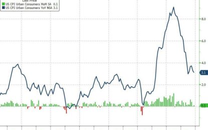 Core CPI Hotter Than Expected As Used-Car Price Rise Offsets Energy Drop