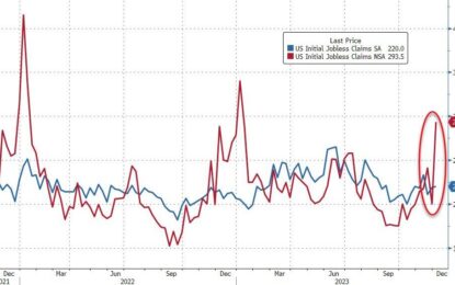 Jobless Claims Data Surges (And Falls) With Seasonal Hiring At Decade Lows