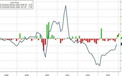 US Existing Home Sales Unexpectedly Limp Higher In Nov, Off Record Lows