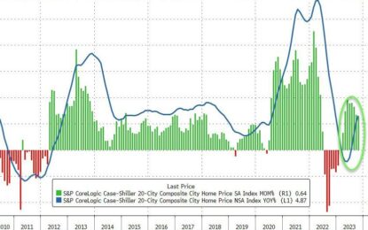 US Home Prices Surged For 9th Straight Month In October, Led By Miami