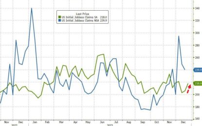 Continuing Jobless Claims Hover Near Two-Year Highs At End 2023