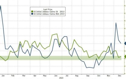 Initial Jobless Claims Near Record Lows, Continuing Claims At 2-Year-Highs