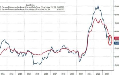 Government Wage Growth Hits Record High As Fed’s Favorite Inflation Indicator Tumbles