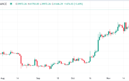 Bitcoin Crosses The $41k Level, $71m In Short Positions Liquidated