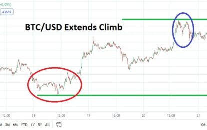 BTC/USD: Higher Values Demonstrated As Doubts Pushed Aside