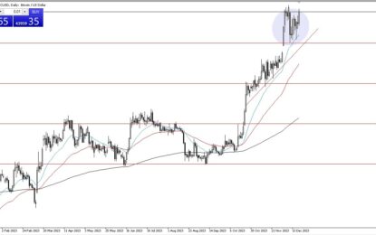 BTC/USD Forecast: Moves Higher