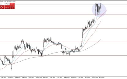 BTC/USD Forecast: Sees Buyers 
                    
No shorting