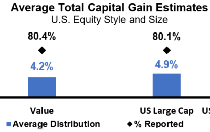 Capital Gain Distributions: Still Not Your Friend. But Now, Interest Is Frenemy Too