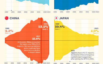 U.S. Trade: Visualizing Share Of Imports For Select Countries (1989-2023)