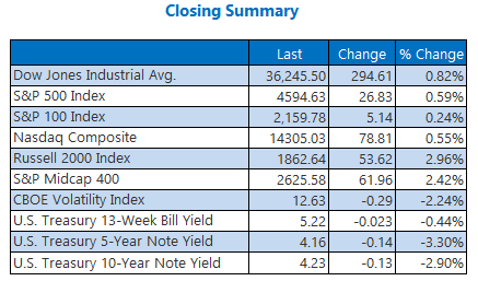 Stocks Start December With More Gains