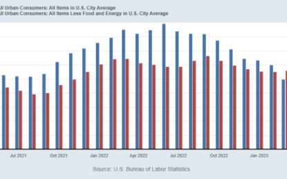 Macro: CPI – Coming Down Very Slowly