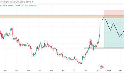 DOT/USDT Analysis: Polkadot Approaching Major Resistance And Supply Area – What’s Next?