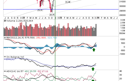 Dow Breaks To New All-Time Highs On Weekly Chart