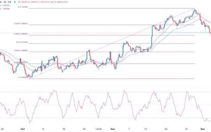 EUR/USD Forex Signal: Bears Prevail As It Flips Key Support Level