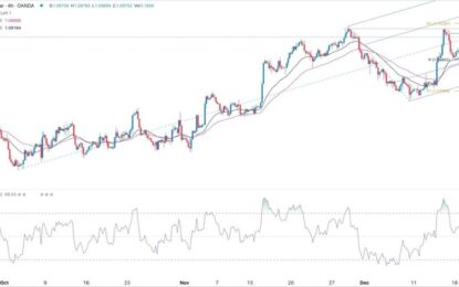 EUR/USD Forex Signal: Another Small Double-Top Pattern Forms